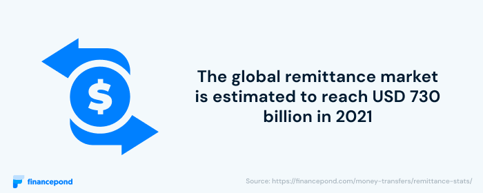 Remittance market to reach 730b in 2021