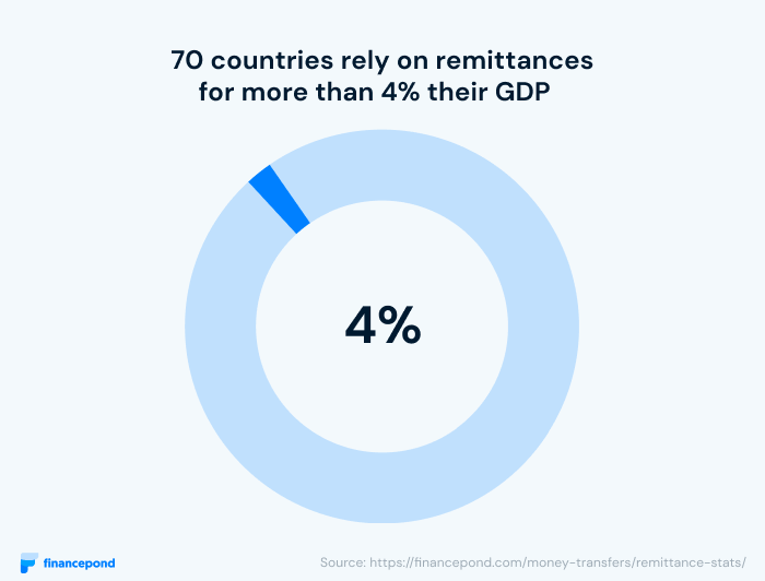 70 countries rely on remittances for more than 4% their GDP