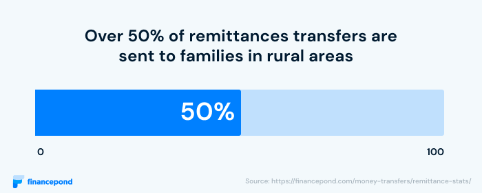 Over 50% of remittances transfers are sent to families in rural areas