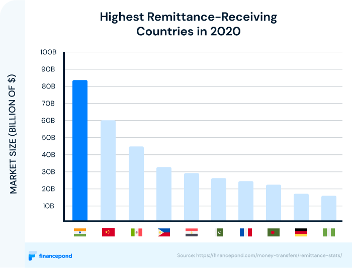 Highest Remittance-Receiving Countries in 2020