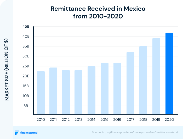 Remittance Received in Mexico from 2010-2020