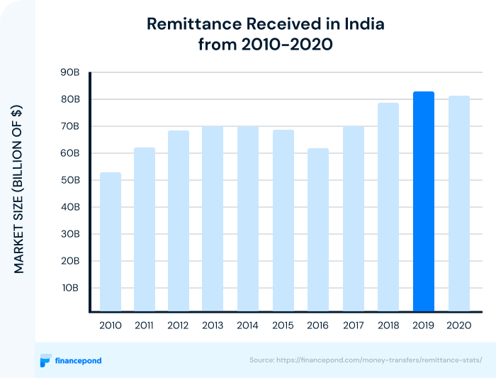 Remittance Received in India from 2010-
