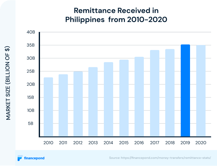 : Remittance Received in Philippines from 2010-2020 