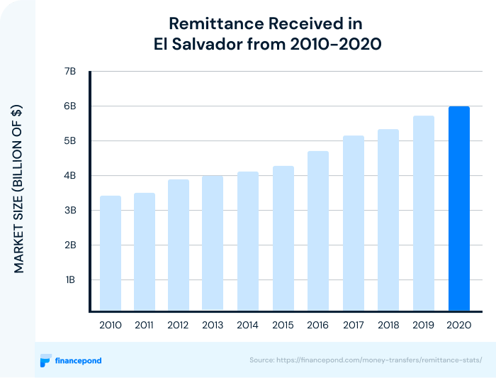 Remittance Received in El Salvador from 2010-2020 