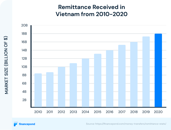 Remittance Received in Vietnam from 2010-2020 (USD billions)
