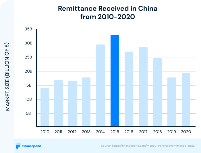 Remittance Received in China from 2010-2020 