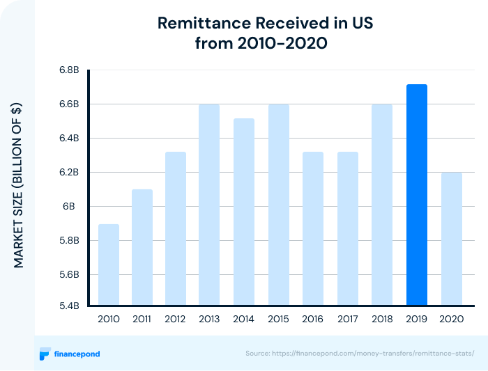 Remittance Received in United States from 2010-2020 