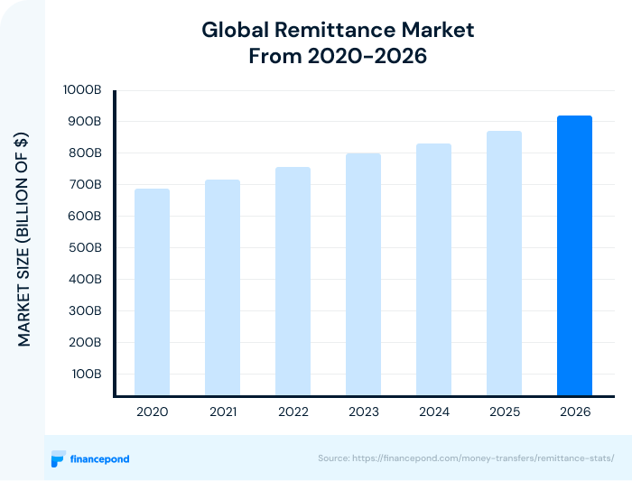 Global Remittance Market From 2020-2026 