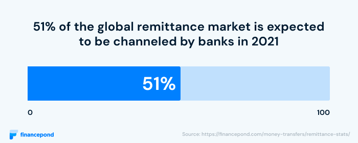 51% of the global remittance market is expected to be channeled by banks in 2021