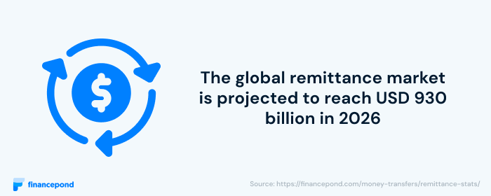 Global remittance market to reach 930b by 2026