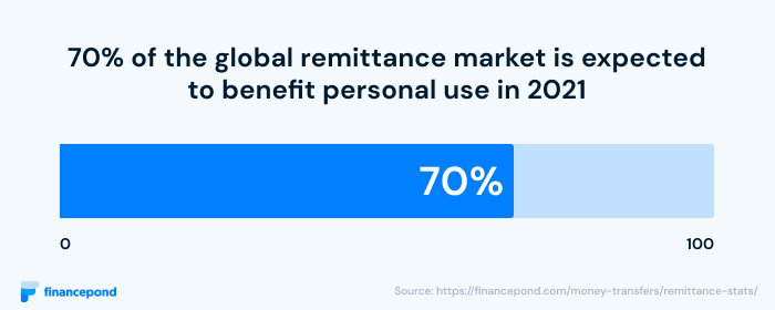 70% of the global remittance market is expected to benefit personal use in 2021