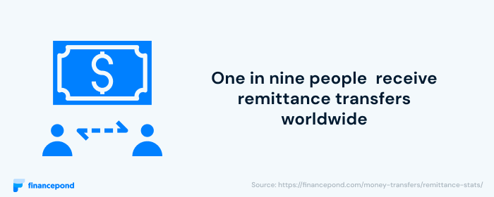 One in nine people are receive remittance transfers world wide