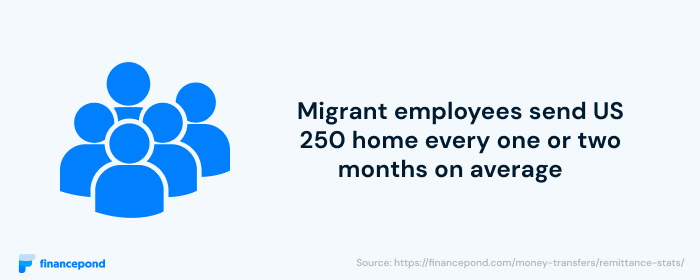Migrant employees send US 250 home every one or two months on average 